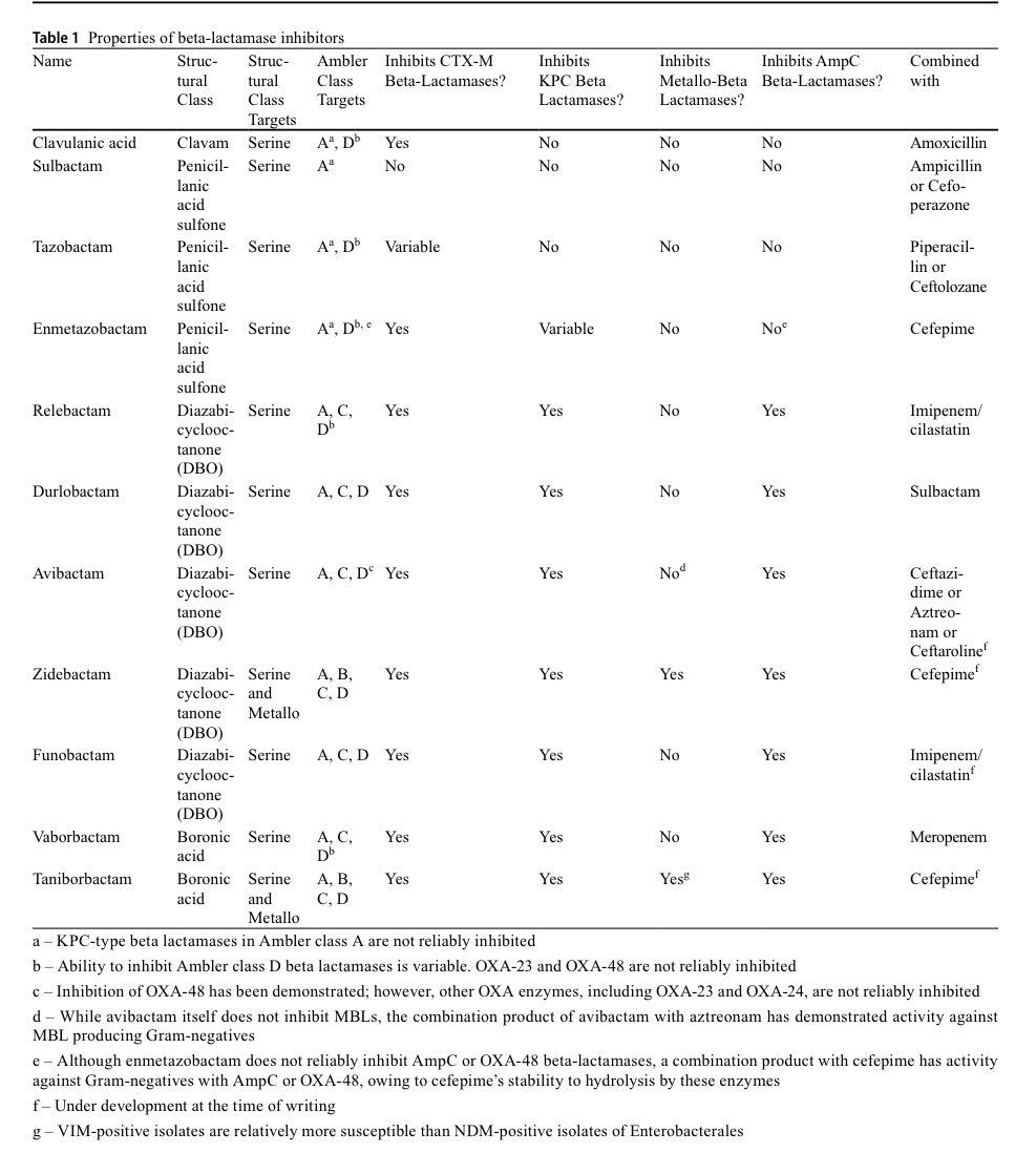 Revisión✍🏻📚combinaciones de INHIBIDORES #betalactamasas 🛡️🧬✂️(avibactam, sulbactam, durlobactam, funibactam…)para tratamiento de:
💡Pseudomonas difícil tratamiento
💡Enterobacterales BLEE, AMPc y Carbapenemasa
💡Acinetobacter R carbapenemes (CRAB🦀)
🔗🆓link.springer.com/article/10.100…