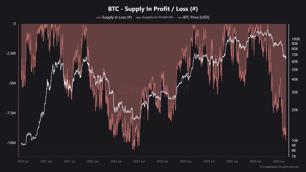 More than 9,000,000 $BTC is sitting at a loss.
#bitcoin #BTCUSD

Nearly half of circulating supply.

Insane.