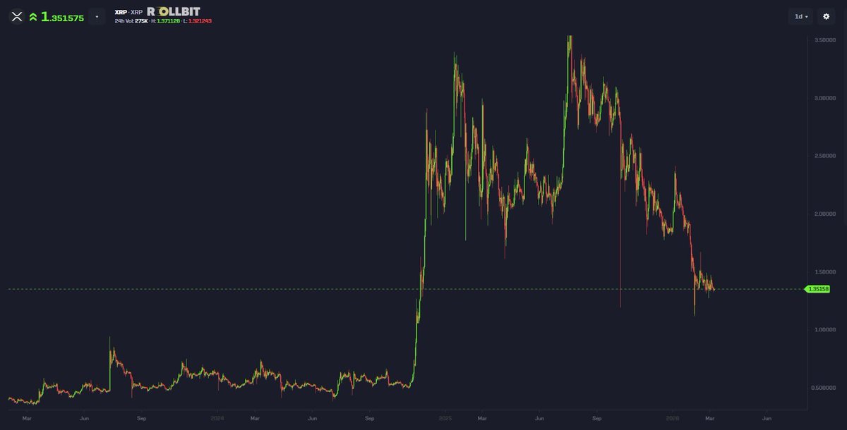 Everybody hates XRP again now but everybody and there mother will be talking about it again in Q4 2028 lol