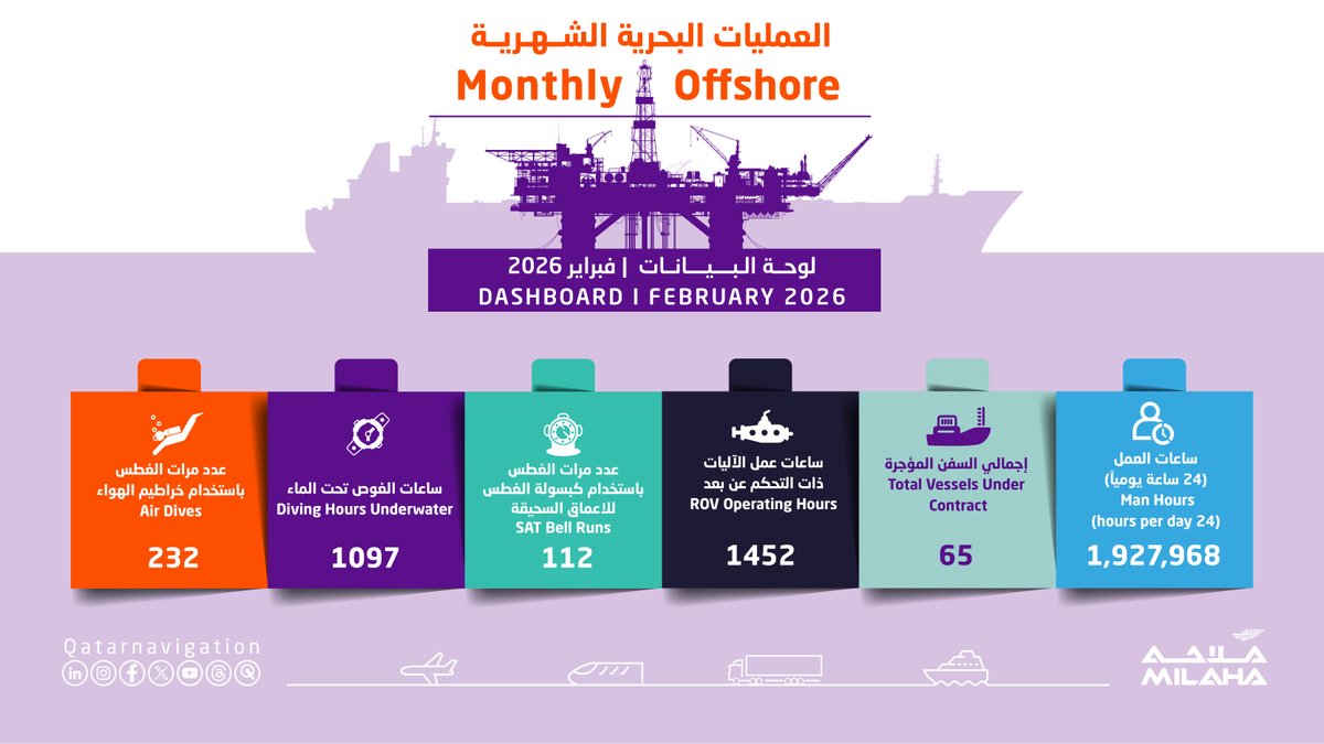 qatarnavigation's tweet photo. لوحة عمليات ملاحة البحرية لشهر فبراير 2026

Milaha offshore monthly dashboard update for February 2026 https://t.co/0QgsnxEzNy