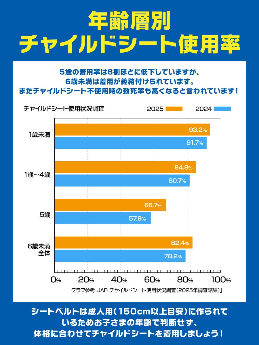 Total_assist_PR's tweet photo. ／
意外と知らない？○○に合わせて
チャイルドシートを着用しよう👪
＼

チャイルドシートを安全に使用するために
知っていてほしいことは👇
✅6歳以上から卒業ではない？
✅身長が150cm未満だと着用推奨

「体格」に合わせてチャイルドシートを
着用しましょう。

参考になったら保存してくださいね🙌