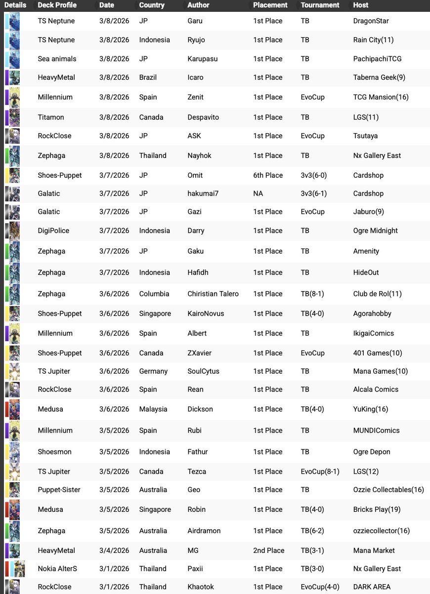 We have more top decks uploaded for BT24+EX11 format. Check them out. TS  Neptune, Pyramid-Close and Millennium are strong decks.  https://t.co/u7khfGGcqa #digimontcg #digimoncardgame