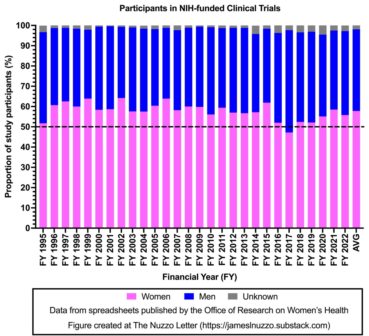 JamesLNuzzo's tweet photo. They continue to lie about women's representation in clinical trials.

Since 1995, women have been more than 50% of participants in NIH-funded trials every year except in 2017. These data come directly from reports published by the NIH's Office of Research on Women's Health. https://t.co/3JE5drahXq