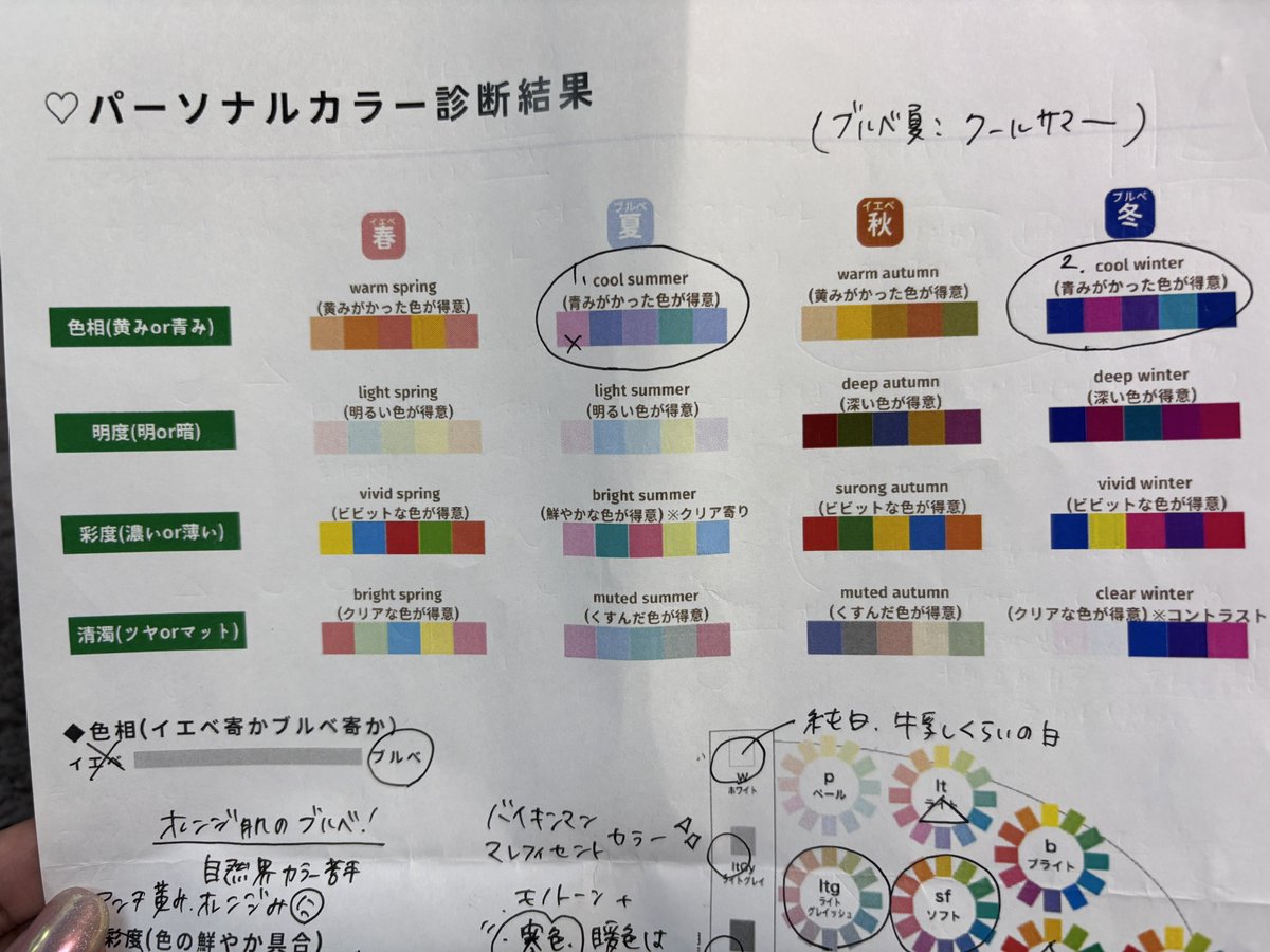 perolism's tweet photo. PC診断を受けて8か月、
色々試してみて気付いたことなど

リアルで会った事ある人はニヨニヨしてください
似たような傾向の人がいたら参考になるかな？

【顔タイプ】
ソフエレ、クール寄り
似合うカラーは画像の通り

目が垂れ目なので優しい印象
唇が厚めなので服のどこかに女性らしさを取り入れるとよい
顔の3エリアが黄金比1:1:1、落ち着いて見える
出目で盛り耐性あり
おでこ、鼻の下から顎にかけてやや間延び感
地味すぎ、普通過ぎなのはNG
まつ毛をしっかりあげる
アクセサリや服の柄は華奢なものより大きめ推奨
カジュアルすぎ、ボーイッシュは苦手
フリルより硬いレース
前下がりショートボブ〇

【パーソナルカラー】
1stクールサマー、2ndクールウィンター
地黒でオレンジ寄り

〇とにかく濃いブルー、青みカラー
ボルドー、ローズ、あずきカラー
モノトーン（白＞黒）、シルバー
くすみカラー（明度問わず）

×黄色、オレンジ、クリーム、ブラウン、サンリオ系カラー
可愛いピンクはパソカ的にOKだけど顔タイプと全くマッチしない
黄色、オレンジはぼける
ブラウンは顔が黄色くなりがち

【混乱したこと】
ピンクとブラウンが無しになったので普段のメイクをどうすればいいか分からなくなる
残った色ってモノトーン、緑、青、紫～ボルドーですけど…
エレガントな大人を目指すことになったけど中の人はエレガントではない
リッチメイク苦手意識

→目の周りにシルバーを塗ると透明感が出た
→血色を抑えていく感じのメイクがよさそう
→手持ちだとハネムーンの下2色がいけると言われたので、とりあえずそれを使いまくって自分の目を慣らす
→外見と内面のギャップについては、ギャップ萌えという言葉があるんだからそれでいいという相互さんの有難いお言葉に救われる

【納得したこと】
薄い色でメイクするとぼやけた雰囲気になる
薄い色は透明感を足す感じで

眉／まつ毛／アイラインをしっかりめにすると、色を強めに塗っても違和感が少ない
瞼厚め×垂れ目なのでアイラインは横に流す
二重幅を塗りつぶすより目尻に色をのせる

前下がりショートボブは美容師さんの提案と解釈一致なので一生これでいきたい
毎回おでこを隠したセットにされてたのめちゃ納得（間延び隠し）

【そして現在】
青色のメイク、似合ってると思うんだけど、日常使いって感じではない。
ボルドー～ローズ～あずき～ココアあたりがよさそう。

ハネムーンの色にやっと目が慣れてきて、左下の赤よりもうちょーーーーっとだけ青い色が欲しいと思うようになった。でも粉質ときらめきが良すぎるのでこのままでもいいかな？

メイクしてる時としてない時の落差がすごい。良くなってるかどうかは別として、ちょっとやるだけでお化粧感が出てしまう。そもそも似合うメイクとカラーが強めな事もあり加減が難しい。特にリップね！塗らんのがマシまである。
汗で全部なくなる夏場はどうしたらいいのｗ

眉はちょっと太めにしてアイメイクに負けないように

低彩度ココアブラウン×赤の挿し色のメイクをしたい🥺