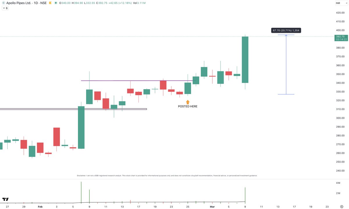 iRahulzZ's tweet photo. #APOLLOPIPE - 20% up 🔥 Clean 👑

"There's always a bull market somewhere" https://t.co/1nGR67cYVQ