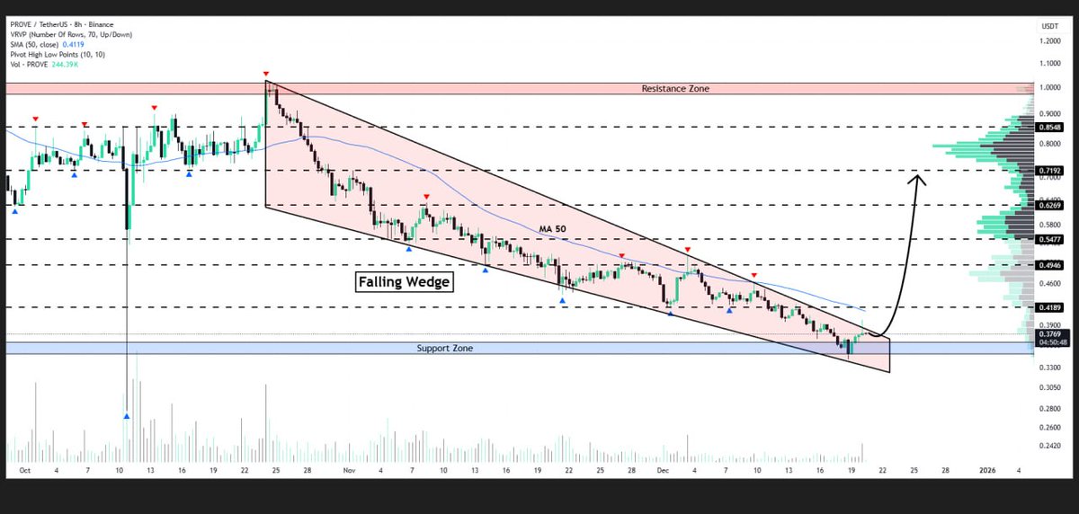 WHALES_CRYPTOt's tweet image. #PROVE is testing the upper border of the falling wedge pattern on the 8H timeframe
A breakout could trigger movement toward $0.72🐃

👇Crypto Traders-join Telegram👇 

t.me/Whales_Crypto_… 
.