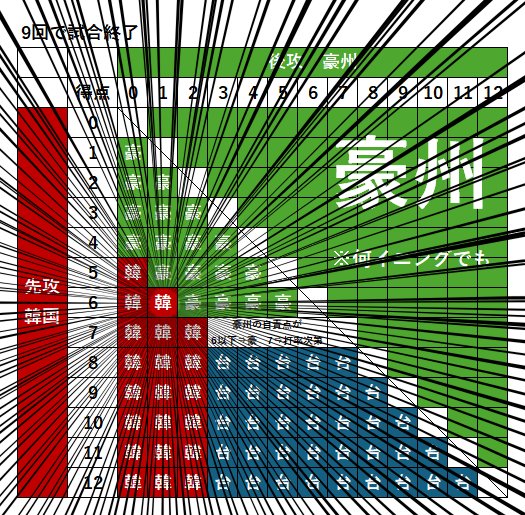 komukaepapa's tweet photo. 韓国がまさかの大逆転コース https://t.co/kkfmlRpouO