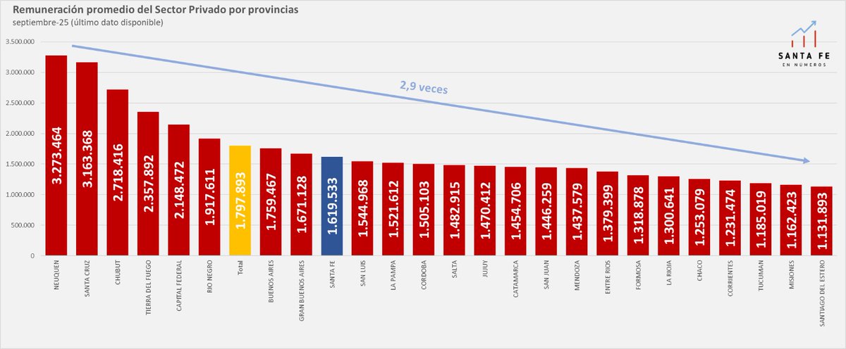 stafeennumeros's tweet photo. 📊 ¿Cómo evolucionaron los salarios privados en las provincias argentinas?

El mapa del salario del sector privado por provincias presenta un alto grado de heterogeneidad. La provincia de mayor remuneración promedio a septiembre de 2025 fue Neuquén, representando 2,9 veces el salario promedio privado de Santiago del Estero, que registra la remuneración más baja. 

En el grupo de jurisdicciones que encabezan el ranking con mayores salarios se encuentran, además de Neuquén, las provincias de Santa Cruz, Chubut, Tierra del Fuego, Capital Federal y Río Negro. Con excepción de Ciudad de Buenos Aires, se trata de provinccias que desarrollan actividades hidrocarburiferas o mineras. 

Santa Fe se ubica por debajo de la media nacional, con una remuneración promedio de 1.619.533.

Teniendo en en cuenta los últimos datos disponibles -setiembre 2025- con relación a las remuneraciones de septiembre 2023, la jurisdicción de mayor incremento porcentual fue Neuquén, con una suba real del 10,4%, mientras que Jujuy fue la provincia de mayor detrimento en su salario privado, con una caída de 5,1%.

La provincia de Santa Fe, por su parte, no registra variaciones en términos reales.
