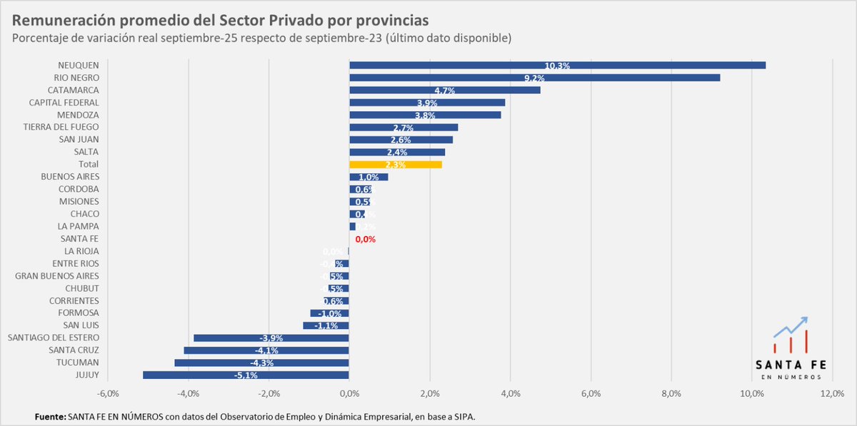 📊 ¿Cómo evolucionaron los salarios privados en las provincias argentinas?

El mapa del salario del sector privado por provincias presenta un alto grado de heterogeneidad. La provincia de mayor remuneración promedio a septiembre de 2025 fue Neuquén, representando 2,9 veces el