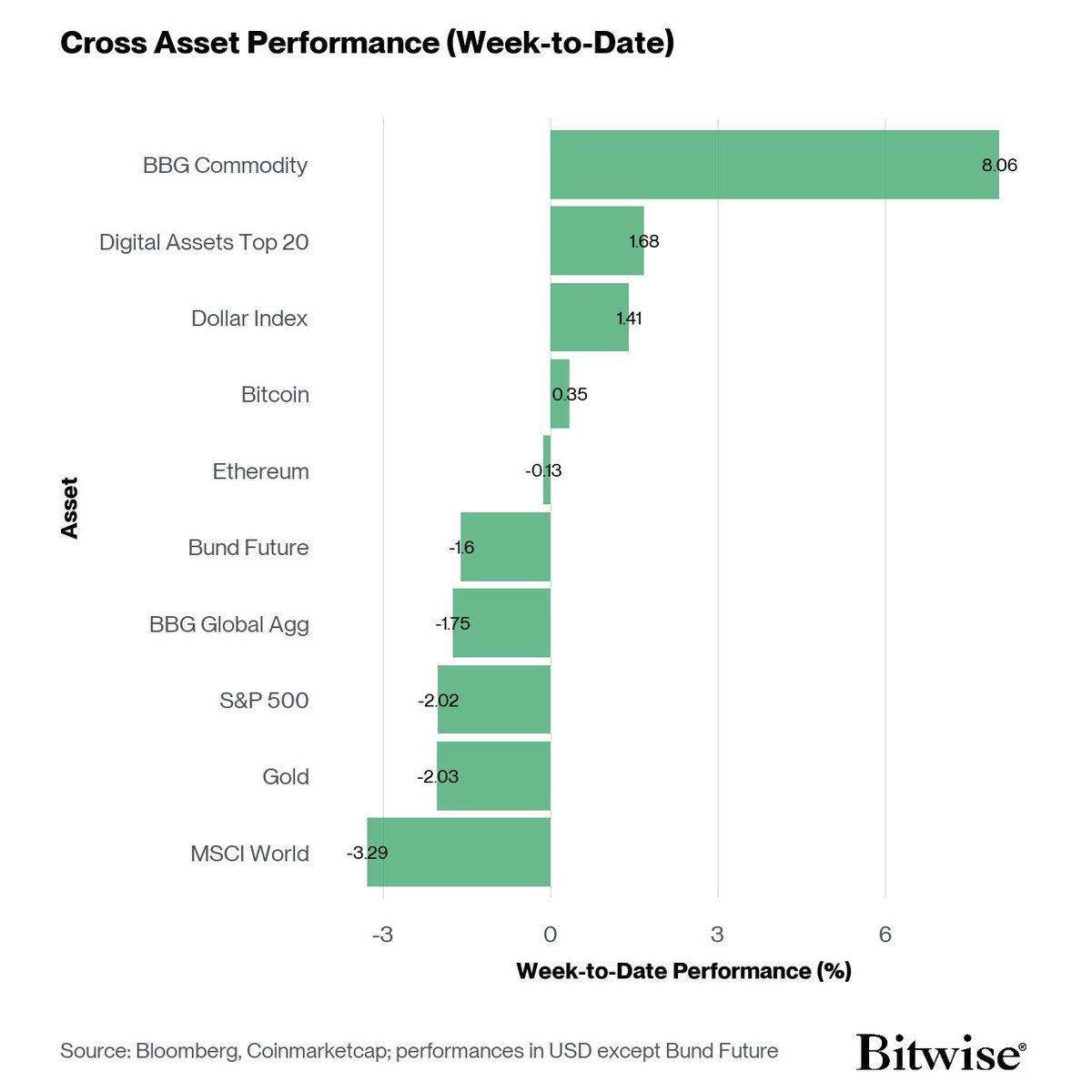 Andre_Dragosch's tweet photo. WATCH: 

Cool to see #bitcoin outperforming both gold and the S&amp;P 500 last week amid geopolitical turmoil. https://t.co/ZJgUD47dl4
