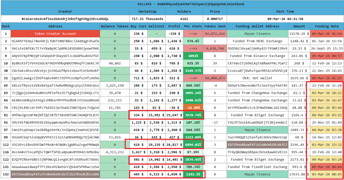 Here is the situation with the bonding curve and how these freshly bundled wallets made profits of over $20,000 with just $400 investments in OILLESS. I can still find a few wallets here still holding supply, so more dumps are expected.