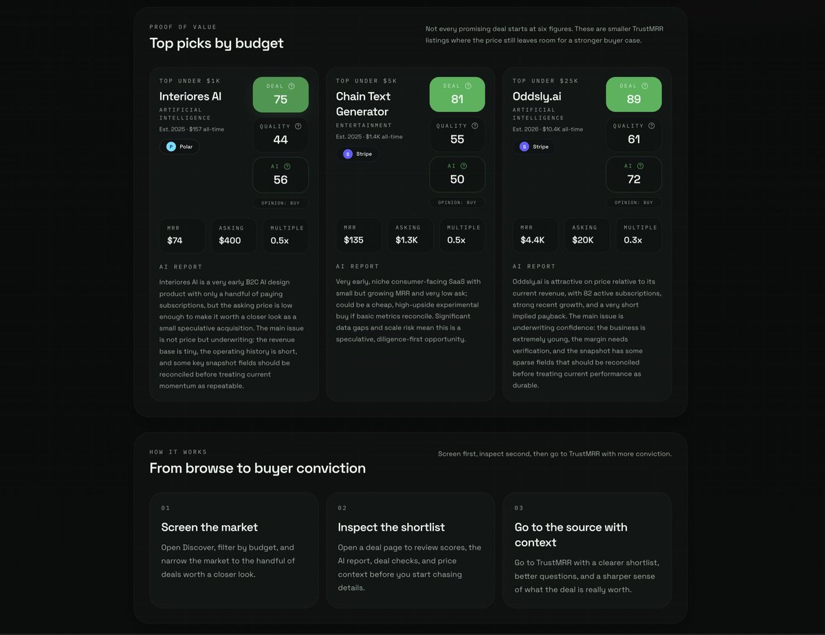 TSalama7's tweet photo. Just shipped https://t.co/AZOAd5m8bx using the new TrustMRR API from @marclou.

I was already using TrustMRR to hunt for the best deals in my budget, but my workflow was ridiculous: dozens of tabs, copy-pasting data, Python scripts, CSVs, manual weighted scores, and long ChatGPT threads.

When Marc dropped the API, software for my workflow was a no-brainer:
- Ranked buyer-side deal scoring
- Price context + deal checks
- AI reports + second opinions
- Watchlists + comparisons
- Soon: custom scores, alerts, exports, and more.

This is the first app I’ve ever shipped in days (well, all-nighters) instead of months or even years. Marc, thanks for breaking my software engineering brain - in the best way. 🚀