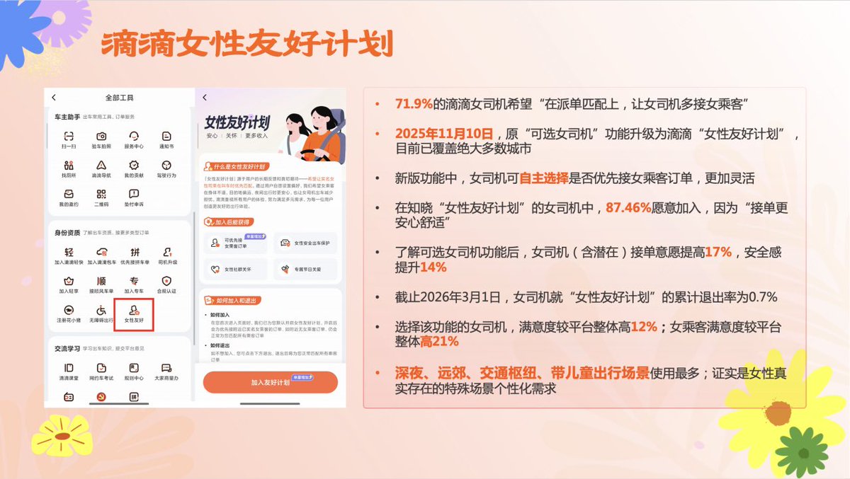 DiDiGlobal's tweet photo. This #InternationalWomensDay, DiDi celebrates women who move cities every day — both riders and driver partners.

Across China, DiDi launched appreciation activities in more than 50 cities, inviting female drivers to share their experiences, suggestions, proud moments, and personal wishes — helping their stories be seen and heard. Building on this feedback, DiDi introduced enhanced safety protections, activities, and benefits for female drivers.

In November 2025, DiDi upgraded its female driver preference feature into the “DiDi Women-Friendly Program”. Survey data shows it has increased female drivers’ sense of safety by 14%, with satisfaction 12% higher than the platform average.

#DrivenByHer #BeyondTheDrive #IWD2026
