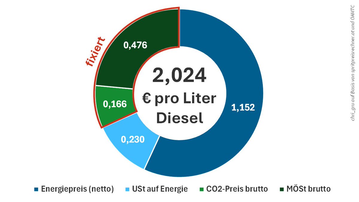 Wenn #Diesel an der Tankstelle 2,024 €/l kostet (tut er gerade), machen Steuern und Abgaben 43% aus. Sie steigen aber nicht linear mit steigenden Dieselpreisen, weil CO2-Preis und MÖSt fixiert sind. Mit steigenden Energiepreisen nimmt der Anteil der Steuern und Abgaben also ab.