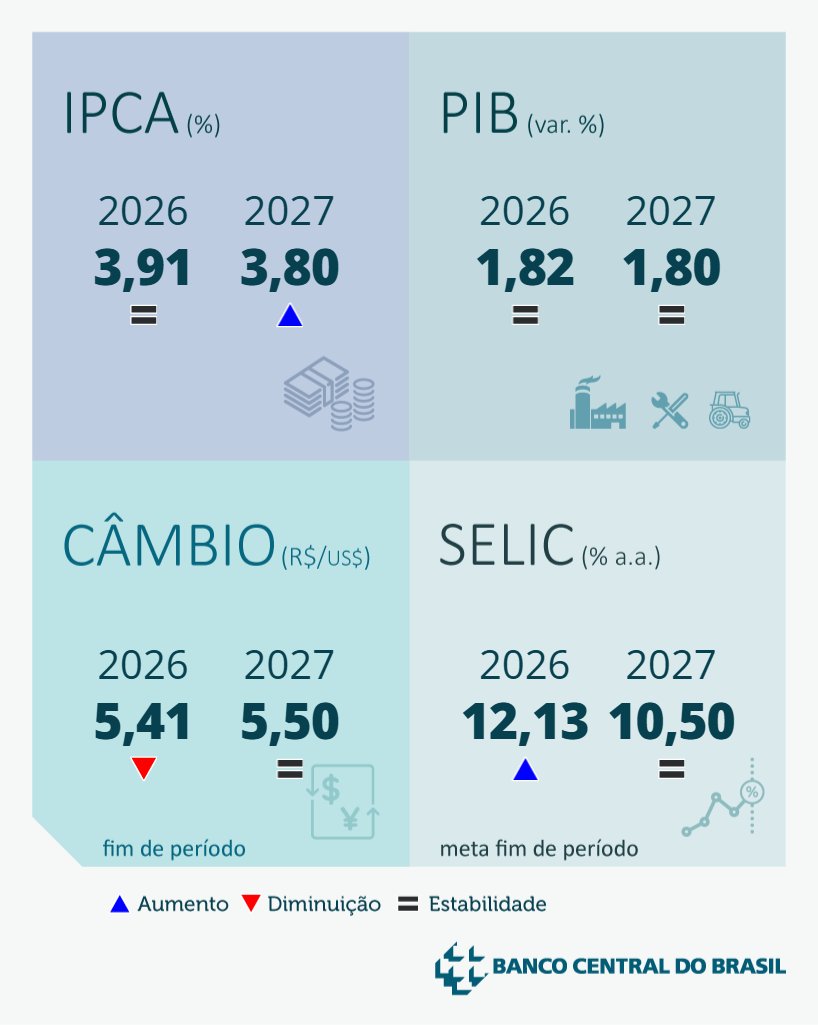 BancoCentralBR's tweet photo. Destaques do Focus de 06/03/2026.

Confira as projeções do mercado para a economia brasileira: https://t.co/Tf5LXzHz2P

#Focus #IPCA #Selic #Cambio #PIB #BancoCentral