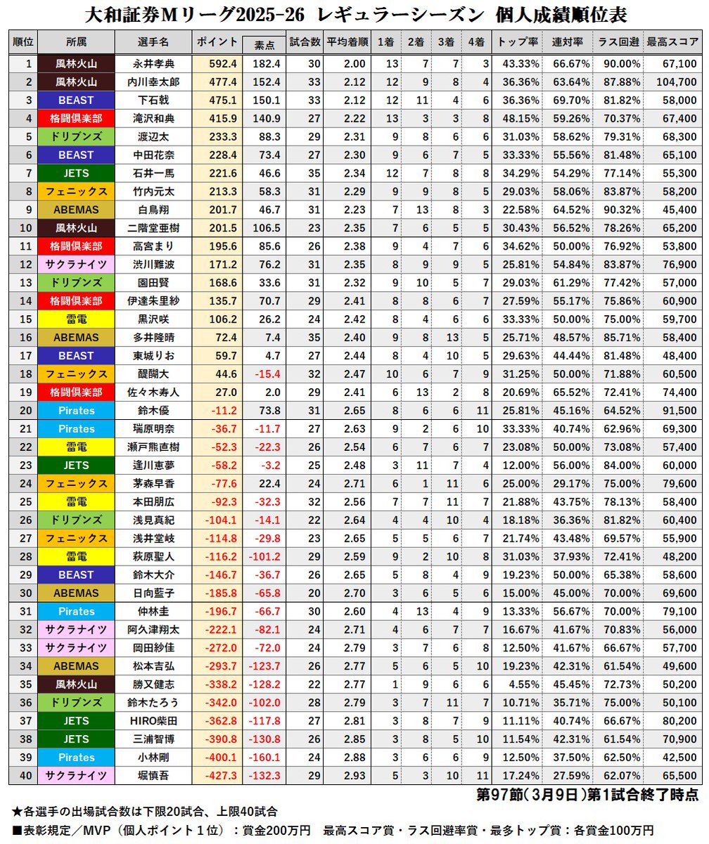 大和証券 #Mリーグ 2025-26【個人成績順位表】 第97節第1試合終了時点