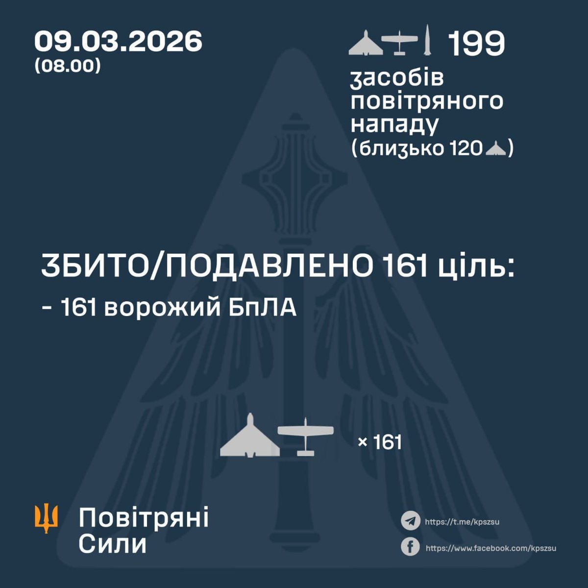 kardinal691's tweet photo. From https://t.co/Kn6M2AGGIU
#Russian losses per 09/03/26 reported by the #Ukrainian General Staff
+750 men
+3 tanks
+10 #ACVs
+70 artillery
+2 #MLRS
+4 #AD systems
+2224 (!) #UAVs
+1 boat (assault boat) https://t.co/XtxmUze3rf