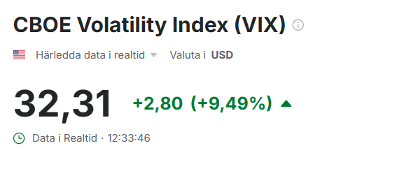 ⚡️Volatility Index. 

Över 30 = Panik! 😱