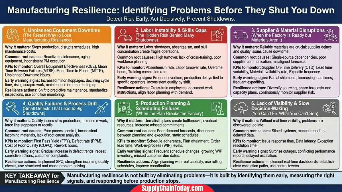 LogisticsStuff's tweet image. Manufacturing resilience depends on the ability to detect risk early, act decisively, and prevent small issues from escalating into full-scale shutdowns.  #ManufacturingResilience #ManufacturingExcellence #PreventShutdowns  Further details:  supplychaintoday.com/manufacturing-…