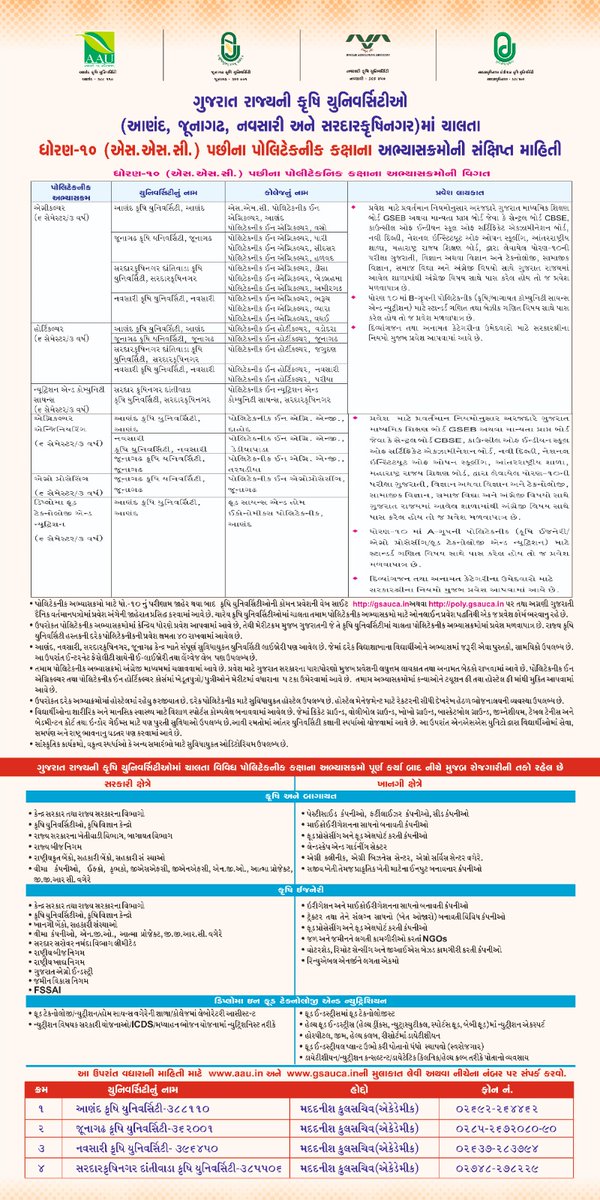 anandagriuni's tweet photo. #AAUAnand 
@PMOIndia
@governorofguj
@CMOGuj
@jitu_vaghani
@GujAgridept
@icarindia
@InfoGujarat

ધોરણ – ૧૦ પછીના પોલીટેકનિક કક્ષાના અભ્યાસક્રમોની સંક્ષિપ્ત માહિતી https://t.co/tmSjTkFCxc