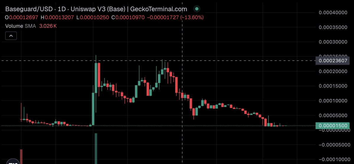 theebmiller's tweet photo. Run from this project now!! Such promise, but ultimately, the Dev and his henchmen proved they were all promises and no ability. They cannot produce what they claim and have farmed the project instead. Can't even spell the project name correctly in the description now! Don't listen to me, look at the charts.