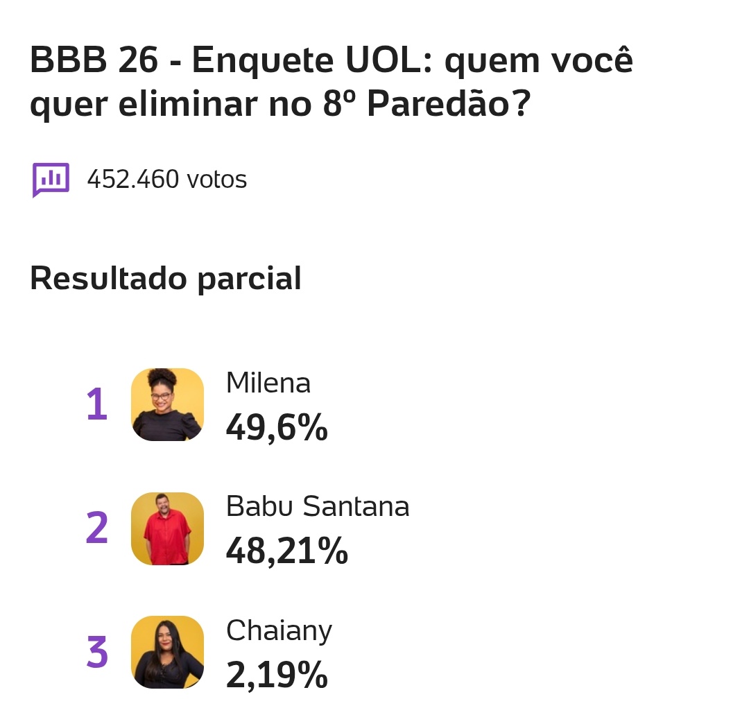 Enquete UOL aponta eliminação da sister. Porém a votação está acirrada #BBB26