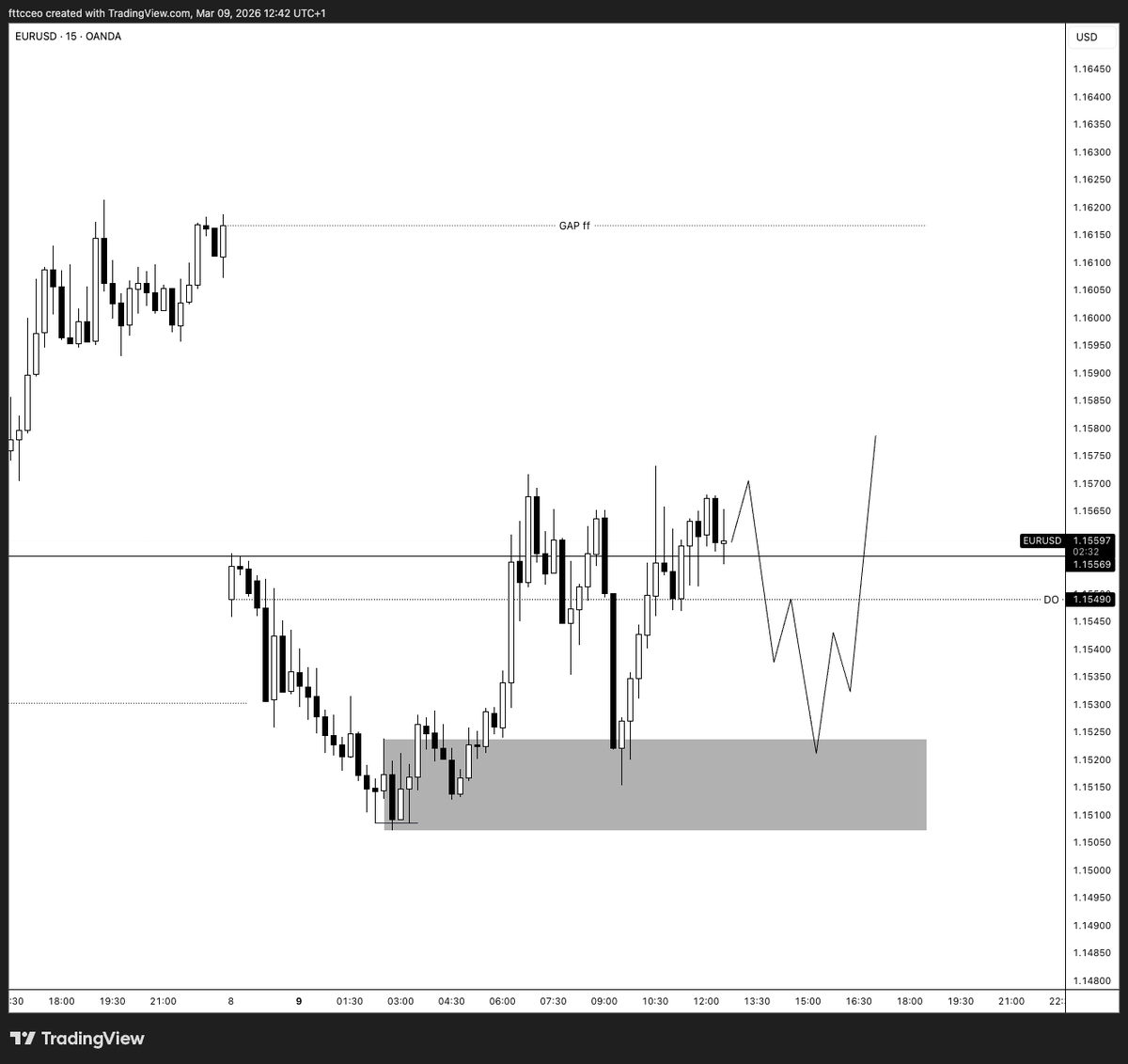 fttcceo's tweet photo. #EURUSD slow PA (Monday after NFP) 

1. Will keep my risk low for today
2. Don't forget about Daylight Saving Time Shift (NY) https://t.co/VJcnuG9hK5