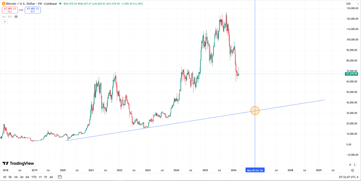 _luis__fer_'s tweet photo. Oct 5, 2026 — 3:00 AM
Bitcoin potentially touching the macro trendline…
and I’ll probably be asleep instead of buying.
The circle marks where the next real test could happen if the cycle keeps repeating.
#Bitcoin #BTC #Crypto #BitcoinCycle #BTCChart #CryptoAnalysis #TradingView