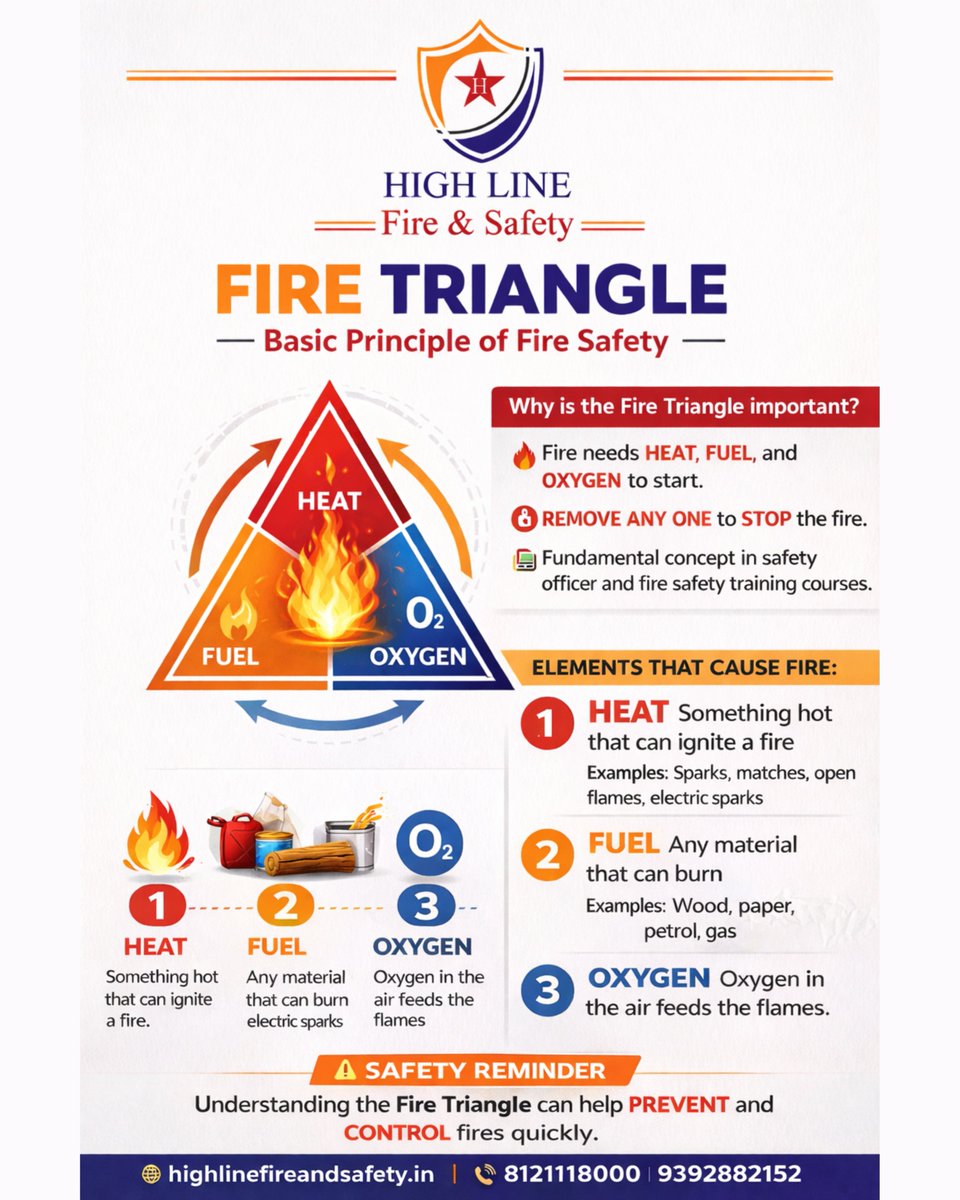 highline_fire's tweet photo. 𝐅𝐢𝐫𝐞 𝐓𝐫𝐢𝐚𝐧𝐠𝐥𝐞 𝐒𝐚𝐟𝐞𝐭𝐲
Fire needs 𝐇𝐞𝐚𝐭, 𝐅𝐮𝐞𝐥, 𝐚𝐧𝐝 𝐎𝐱𝐲𝐠𝐞𝐧 to start and keep burning.
#FireTriangle #FireSafety #SafetyAwareness  #FirePrevention #WorkplaceSafety #SafetyFirst #StaySafe #HighlineFireAndSafetyTrainingInstitute #Karimnagar https://t.co/KshGNW7zOf