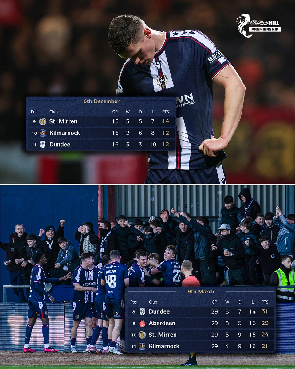 spfl's tweet image. Trust the Pressley Process 😱

@DundeeFC have collected 19 @WilliamHill Premiership points since mid December 📈