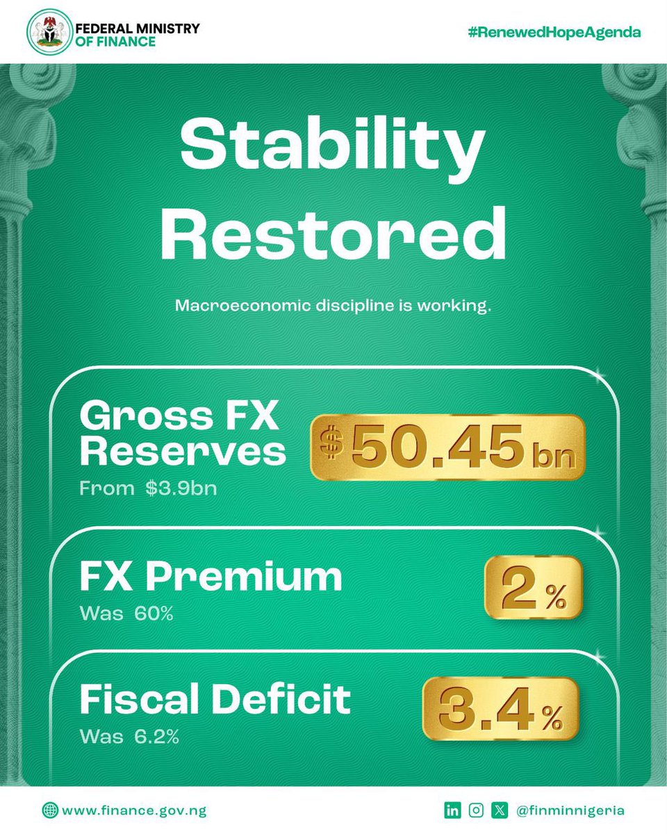 FinMinNigeria's tweet photo. Markets respond to discipline.
Reserves rebuilt.
FX volatility reduced.
Deficit contained.
Reform was about correcting distortions.
Stability was the first milestone.
We have reached it.
#FromReformToGrowth #RenewedHopeAgenda https://t.co/McR352eCny
