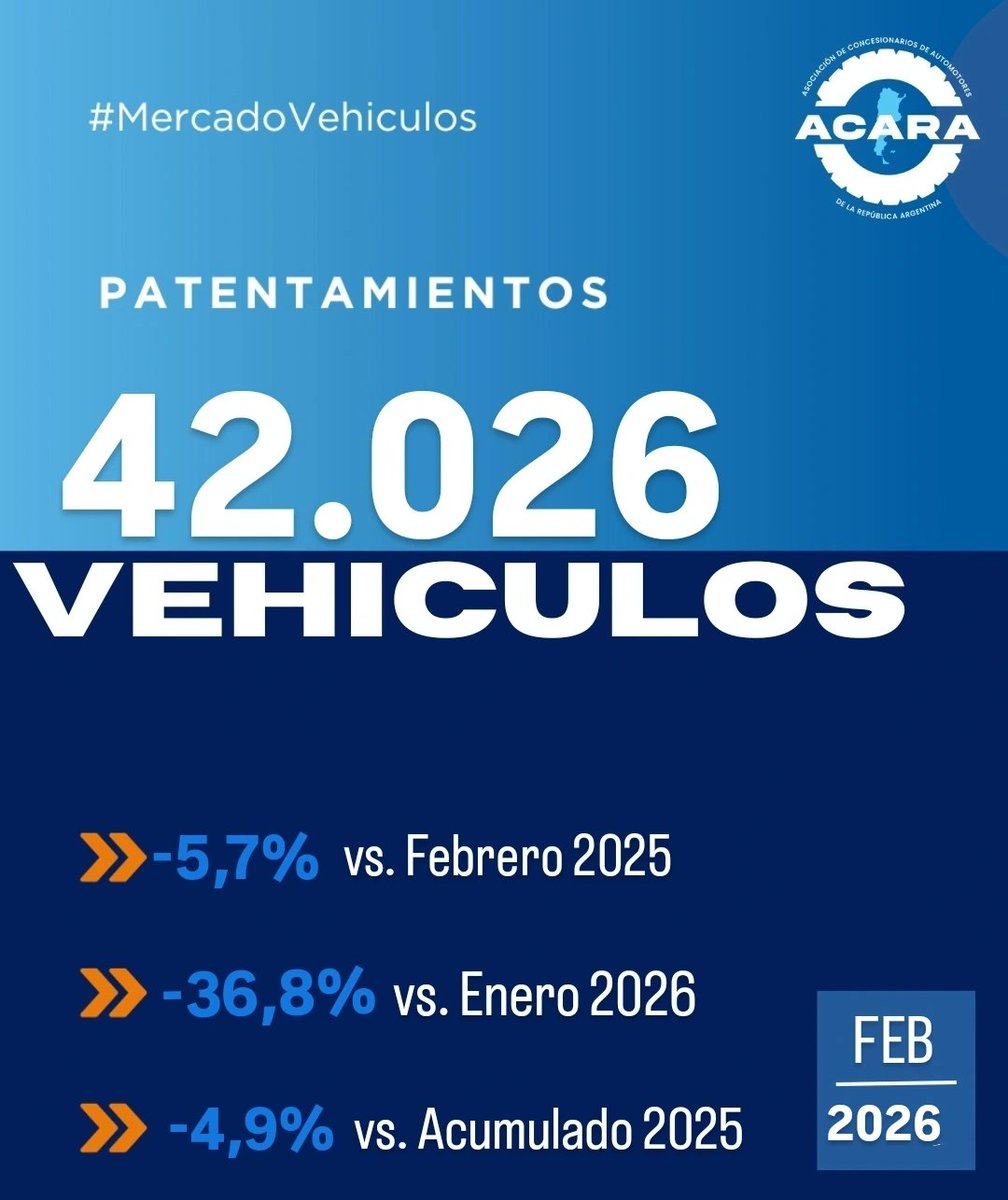 acaraoficial's tweet image. Contacto prensa@acara.org.ar 
#autos #Automotriz #Automotores #concesionario #Industriaautomotriz