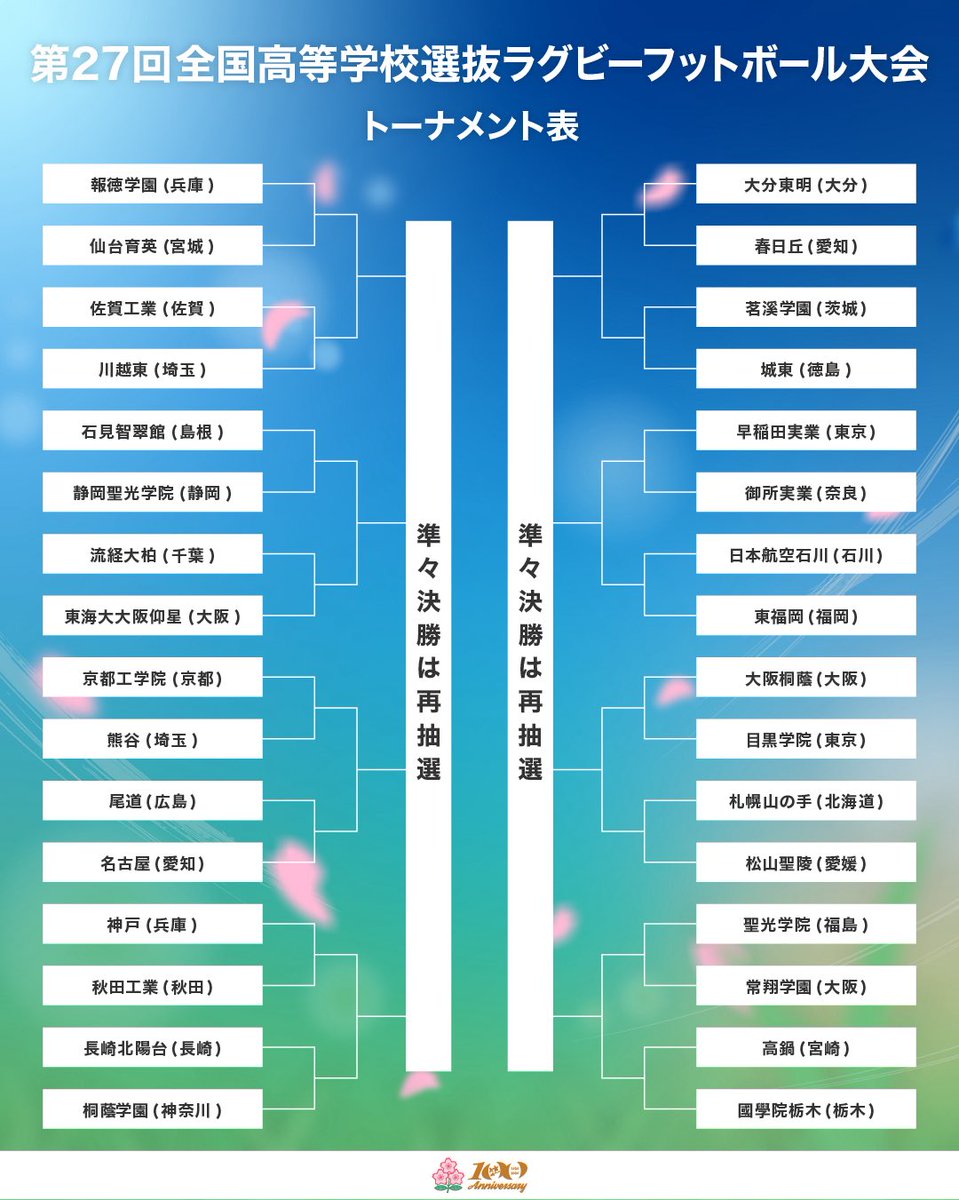 第27回全国高等学校選抜ラグビーフットボール大会トーナメント表
3月24日より開幕します🌸

🗓️大会スケジュール🗓️
開会式：3/24(火)
1回戦：3/25（水）
2回戦：3/26（木）
準々決勝：3/28（土）
準決勝：3/29（日）
決勝：3/31（火）

🏟️ 熊谷スポーツ文化公園熊谷ラグビー場 &amp;
