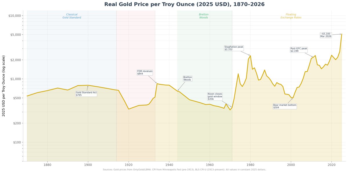 JesusFerna7026's tweet photo. The rally in the price of gold over the last two years or so has been striking: from slightly over $2,000 an ounce at the start of 2024 to nearly $5,100 as I write these lines, a 2.5x multiplier.

To see how unusual this is, I searched the entire historical series for comparable windows of roughly two to three years in which the real price of gold multiplied by at least 2.5. 

I first plotted the price of gold per troy ounce in constant 2025 dollars from 1870 to the present, using a logarithmic vertical axis. The nominal price series comes from statutory rates during the gold standard and Bretton Woods eras and from London market prices thereafter. I deflate by the US Consumer Price Index, using Minneapolis Fed estimates for the pre-1913 period and the BLS CPI-U series from 1913 onward, with 2025 as the base year. Expressing the price in real terms tells us the quantity of goods and services that one ounce of gold could purchase at any given moment in time.

In 155 years of data, a real multiplier of 2.5x or more over a two-to-three-year window has happened three times. All three were in the 1970s: from 1971 to 1974 (the Nixon shock and the oil embargo, a 3.4x real multiplier), from 1976 to 1979 (the second oil shock building, 2.7x), and from 1977 to 1980 (the stagflation peak, 2.7x). The last two overlap and are really part of the same episode. For comparison, the FDR revaluation of 1934, a 69% devaluation of the dollar by executive order and the confiscation of privately held gold, produced a real multiplier of only 1.7x. 

The figure shows two different regimes: pre-1971 and post-1971. Pre-1971, the nominal gold price was (largely) set by law. When the general price level rose, the real price of gold fell. This is visible in the downward drift from 1870 to 1920, when the statutory price remained at $20.67 while the price level rose by roughly 60%. The same pattern repeats under Bretton Woods: with gold fixed at $35 nominal, the postwar inflation eroded its purchasing power from about $840 in 2025 dollars in 1934 to $356 by 1971. A holder of gold was taxed by inflation for the better part of a century.

Post-1971, three features of the series are worth noting. First, the two previous real peaks, the stagflation episode of 1980 and the aftermath of the global financial crisis in 2011, reached approximately $2,300 in 2025 dollars. Despite occurring three decades apart under very different conditions, they produced nearly identical real prices. This is suggestive of a mean-reverting process around a long-run real value, interrupted by episodic crises.

Second, the bear market trough of 2001, at roughly $500 in real terms, brought gold back to where it stood during the Bretton Woods era. Two decades of credible monetary policy under Volcker and Greenspan, combined with the fiscal consolidation of the 1990s, effectively restored the real price of gold to its previous administered level. 

Third, the current level, approximately $5,100, is without historical precedent. It is more than double the previous real peaks. And the speed of the move has no parallel outside the collapse of the Bretton Woods system and the stagflation that followed.

The usual suspects are central bank reserve diversification following the freezing of Russian assets in 2022, persistent fiscal deficits across advanced economies, and declining confidence in the dollar-based international monetary architecture. Whether this represents a new “normal” or an overshoot is an open question, but the magnitude of the departure from historical norms is itself informative.

The broader lesson I get from the figure is simple. The price the market assigns to gold is largely determined by the risk that the institutions that govern fiat money will fail to maintain their credibility. When those institutions are trusted, gold is cheap. When they are not, gold is dear. The graph is, in this sense, a 150-year running scorecard of monetary and fiscal governance.

In my next post, I will examine whether gold serves as a hedge against equity risk. In asset pricing, risk by itself is not what matters. What matters is covariance. So the question is not whether gold is volatile, but whether it tends to rise when everything else falls. The answer turns out to be more interesting than a simple yes-or-no.

P.S. A bit of shameless self-promotion. If you are the kind of person who finds utility in Greek letters, my paper with Daniel Sanches on the working of the gold standard might be of interest:

https://t.co/1JpX6eywOH.

If Greek letters are not your thing, the post above covers the main intuitions just fine.