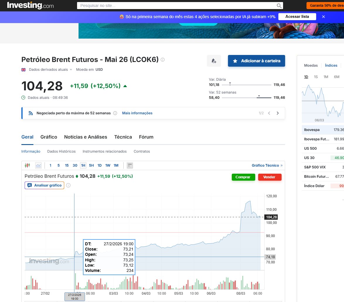 areamilitarof's tweet photo. Petróleo Brent nas alturas! Antes dos ataques conjuntos EUA-Israel no Irã em 28 de fevereiro, o BRENT fechou em $73,21 em 27 de fevereiro. 

Hoje, após fortes ofensivas de Israel contra o sistema petrolífero iraniano em Teerã no final de semana, com possibilidade de ataques contra infraestruturas de óleo no Golfo, o BRENT subiu para $104,28.
