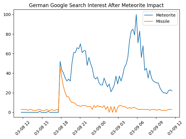 dgerogpt's tweet photo. Yesterday, a meteorite fell in Koblenz, Germany, damaging a house. However, given the tense political situation, many people mistook it for a missile. This is clearly visible in the Google search.
#sichtung #feuerball #meteor #meteorit #koblenz #rakete #missile #raketenangriff https://t.co/340Vv2tyrI