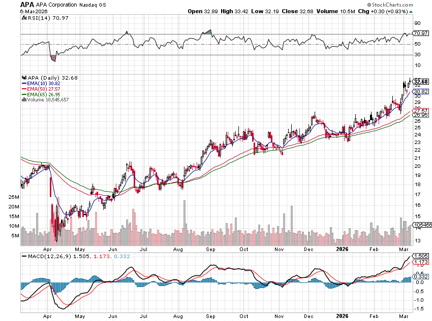 stockmktgenius's tweet image. Hey traders! $APA surges 131% to $32.38 with massive 9.6M+ volume today! #APA 

Company Name: APA Corporation
Symbol: $APA
Price: 32.38
Volume: 9,627,224
% Up: 131%