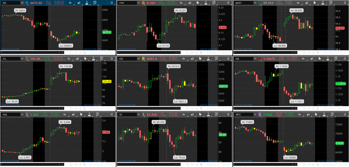 #PREMARKET #Monday #Mondayvibe #Sunrise 

$ES $ES_F $SPX $SPY #Stocks
$TNX #US10Y #ZB_F $TLT #Bonds
$DXY #DXY $UUP #Currencies
#CL_F $USO #Energy #CrudeOil #Oil
#NaturalGas #NatGas #ONGT #LNG
#GC_F $GLD #Metals #Gold
#6E_F #Euro $FXE #EURUSD #Forex
#BTC_F #BTC #Crypto #Bitcoin