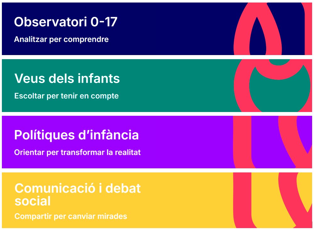 InstInfancia's tweet photo. A més, amb la nova web reendrecem tota la feina que fem en base a les nostres 4 línies de treball:
🔵Observatori-17
🟢Veus dels Infants
🟣Polítiques d’infància
🟡Comunicació i debat social

I tenim un nou espai: la #MediatecaInfància amb documents fets per o per a infants https://t.co/vLxbUnFdq1