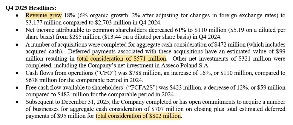 AccionEAFI's tweet photo. $CSU Constellation Software: 

- Ventas +18% ✅
- Orgánicos de la parte de mantenimiento ACELERÁNDOSE en el 4Q ✅
- Cash flow +16% en el Q y +24% en el año ✅
- Despliegue de capital sólido en el 4Q y MUY sólido en lo que llevamos de 1Q26 ✅

Good Q guys, a por el siguiente 👍🏽✅ https://t.co/WoMCeorAKv