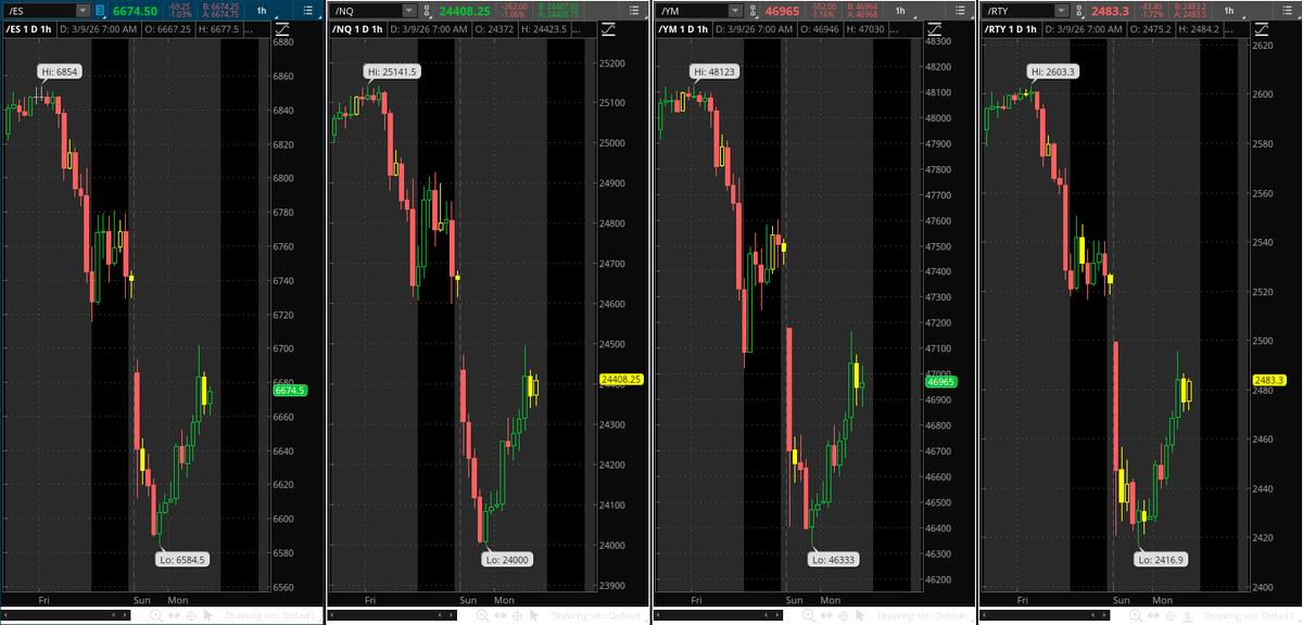 #PREMARKET Good morning #Monday #Mondayvibe #Sunrise

#SP500 $SPX $SPY $ES $ES_F #SPX #SPY #ES #ES_F
#NASDAQ100 $NQ $NQ_F $NDX $QQQ #NQ #NQ_F #NDX #QQQ
#DOWJONES $DJI $DIA $YM_F #YM_F #DJI #DIA #US30 #DOW30
#Russell2000 $RUT $RTY_F $IWM #RTY_F #RUT #IWM