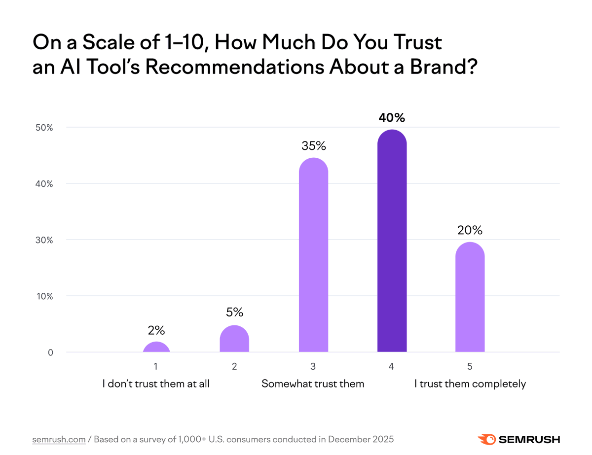 semrush's tweet photo. AI recommendations are becoming a trusted part of the buyer journey.

In our latest consumer study, 75% of U.S. consumers rated their trust in AI brand recommendations at 3–4 out of 5, and 20% said they trust them completely.

But shoppers don’t rely on AI alone. Most still verify recommendations through search, brand websites, and reviews before making a purchase.

AI may start discovery. Your overall search presence is what helps close the loop.

See what else we learned about AI and the modern buyer journey 👇

https://t.co/VkpnTKLVU7.