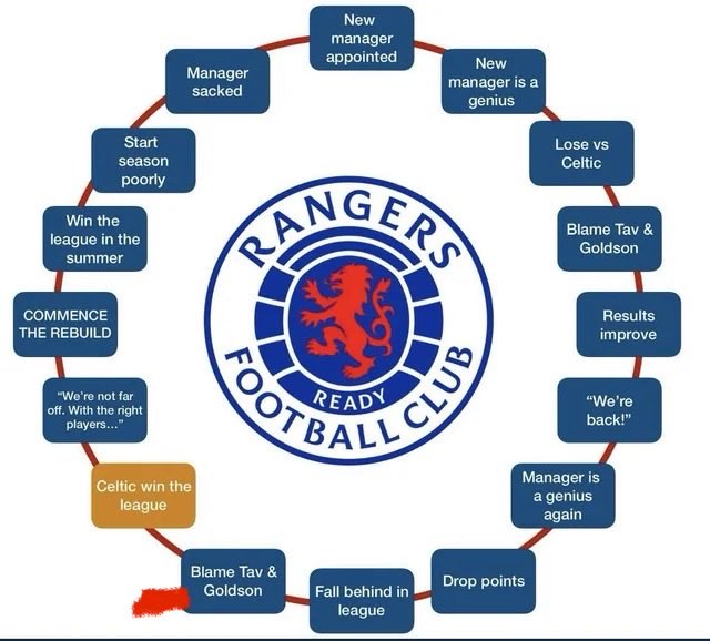 Like fckn clockwork. 

Rohl is a clown and they want him gone. 

Tav missed the pen cause he’s a shitebag. 

Celtic go on to win the league.