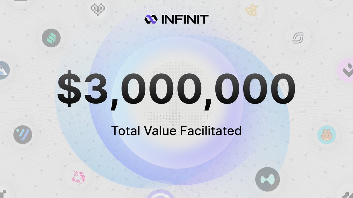 INFINIT celebrates $3M in Total Value Facilitated (TVF) milestone.

INFINIT's AI Agents coordinate DeFi execution across integrated protocols, routing value seamlessly through INFINIT's ecosystem without manual friction.

This is just the foundation.

As the ecosystem grows,