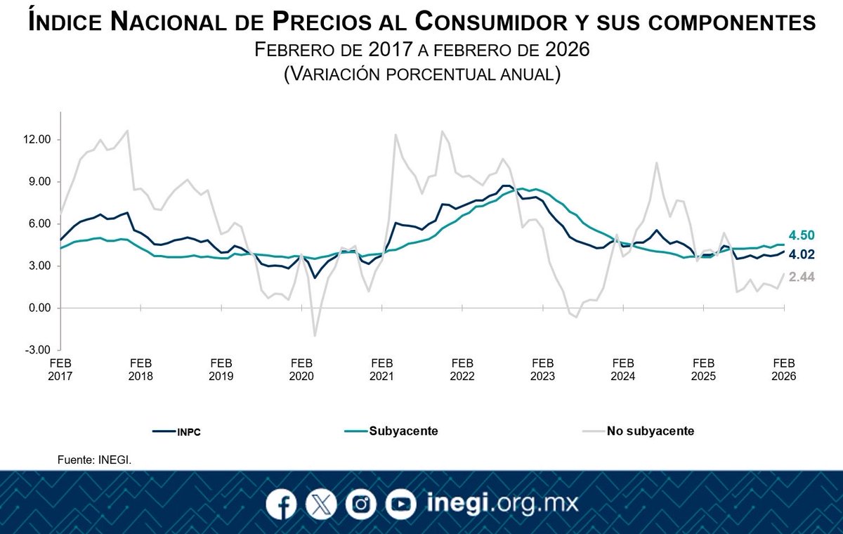 Buenos días. Hoy publicamos los resultados del Índice Nacional de Precios al Consumidor #INPC. En febrero 2026, la #inflación general anual fue de 4.02%.

Por componente, la inflación anual fue:

🔷 4.50% Subyacente

🔷 2.44% No subyacente

(1/2)