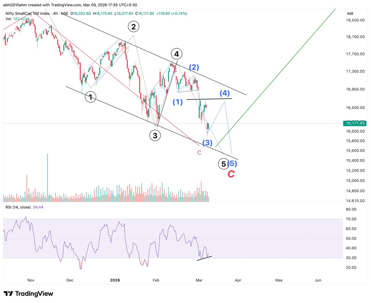 abhi2010ahm's tweet image. #smallcaps
Bottom is around 15500.....
pullback in 4th should continue for few days.....then a fall in 5th will be final