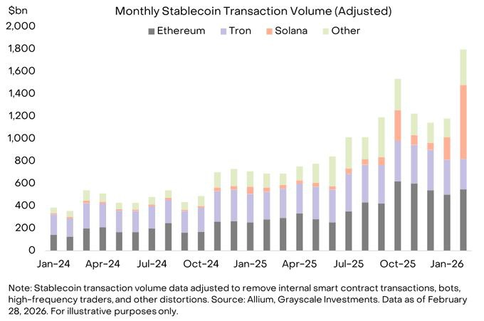 Stables are truly the backbone of crypto.

In Feb alone, the Solana network processed $650B in stablecoin volume.

That's the highest ever recorded on any chain and more than 2x the previous record.

When stablecoin volume grows, it usually means real economic activity is growing