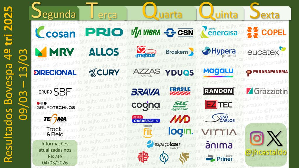 Agenda de divulgação dos resultados da B3 para esta semana.
Destaques para Cosan, Prio, Vibra, CSN, Braskem, Energisa, entre outras ..