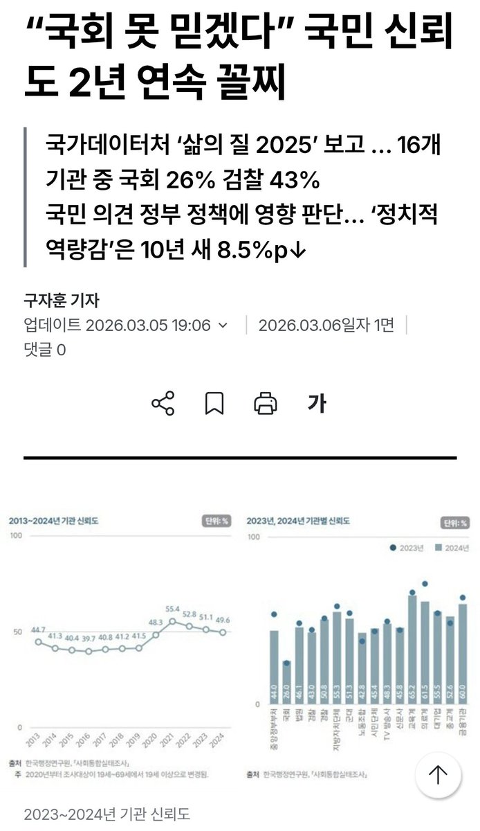 니들 논리면 검찰보다 신뢰도 낮은 국회 해산해야돼 사임해!!!!
