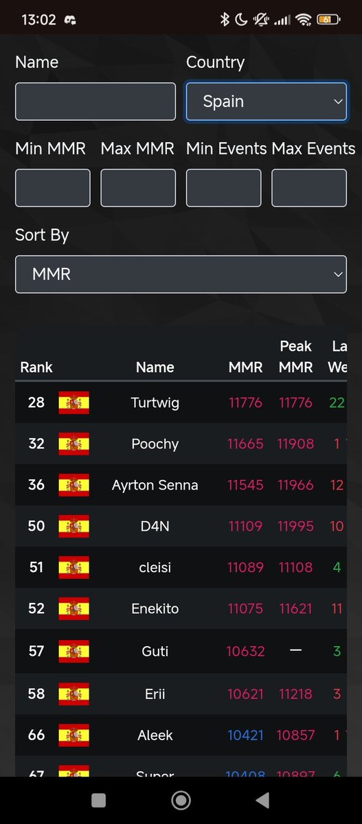 Alb3rTinH0_14's tweet photo. Nunca esperaría subir este Tweet.
Actualmente soy el Top 1 de España en Lounge de Mario kart world después de muchos eventos y dedicación.
Se realmente que en cualquier momento me quitarán el top (cuando César se ponga a jugar estaré acabado) pero a disfrutar mientras lo tenga 🐢 https://t.co/Z1Gw0XkpsH